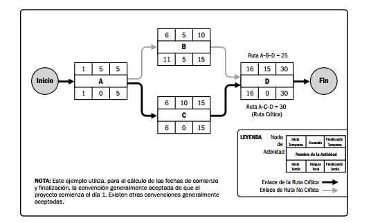 modelo ruta critica