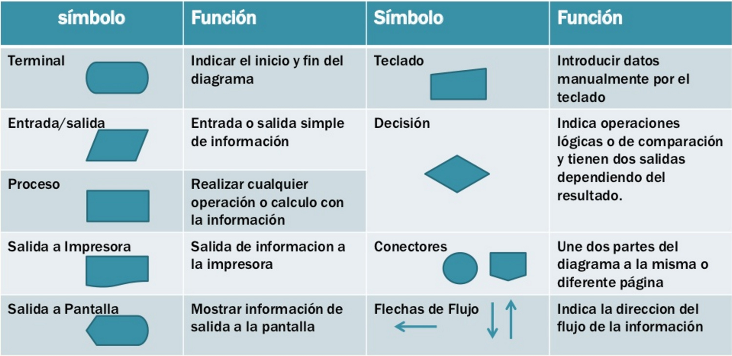 elementos para realizar algoritmos